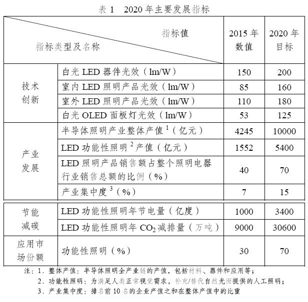 半導(dǎo)體照明產(chǎn)業(yè)出臺“十三五”規(guī)劃，預(yù)計2020年產(chǎn)值達1萬億